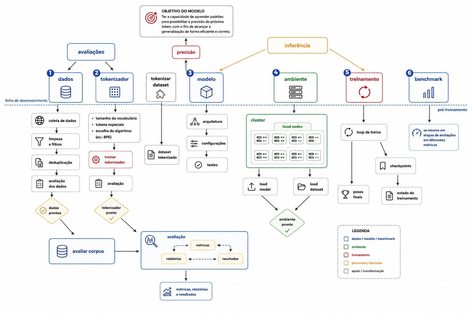 Diagrama do fluxo de pré-treinamento de um LLM