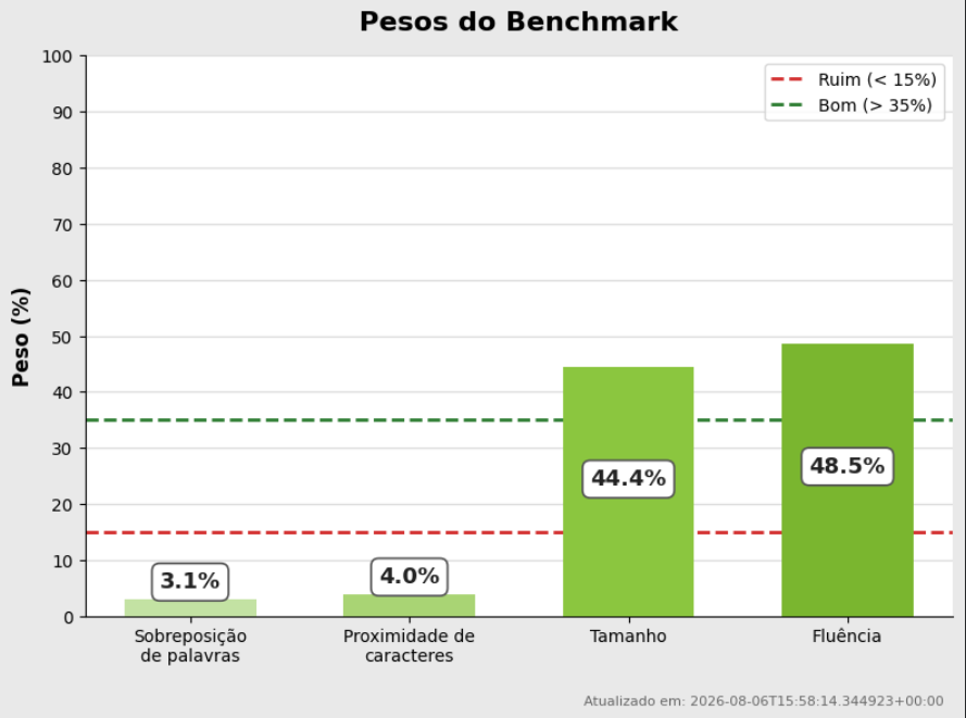 Diagrama do fluxo de pré-treinamento de um LLM